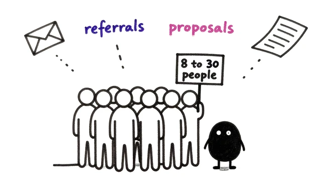 A small team of about ten people, one holding a sign that says 8 to 30 people, with a small black creature beside them. Envelopes labelled referrals fly in; a sheet labelled proposals flies out.