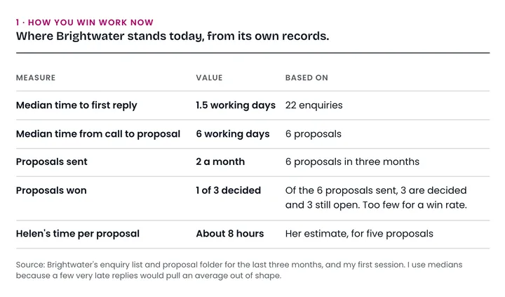 Section 1 of the sample report, how you win work now: Brightwater's baseline, from its own records