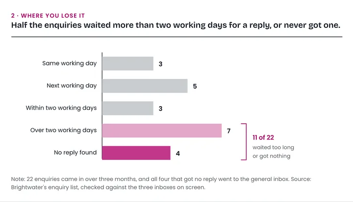 Section 2 of the sample report, where you lose it: how long 22 enquiries waited for a reply