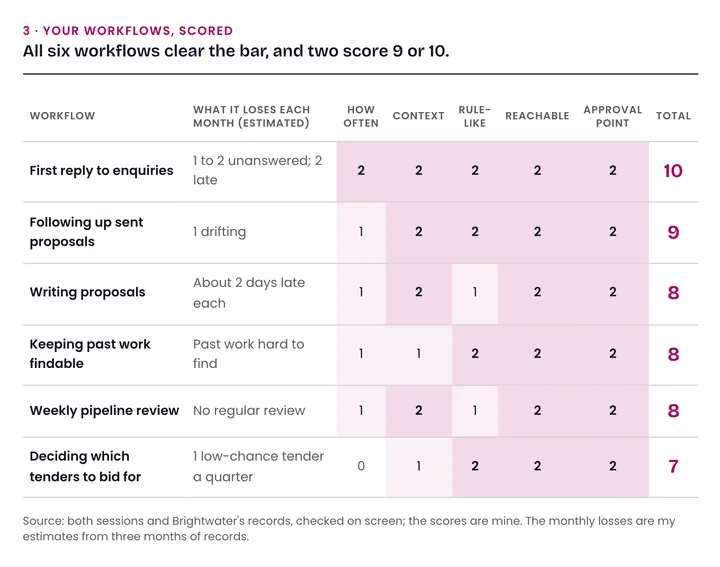 Section 3 of the sample report, your workflows, scored: six workflows scored out of ten