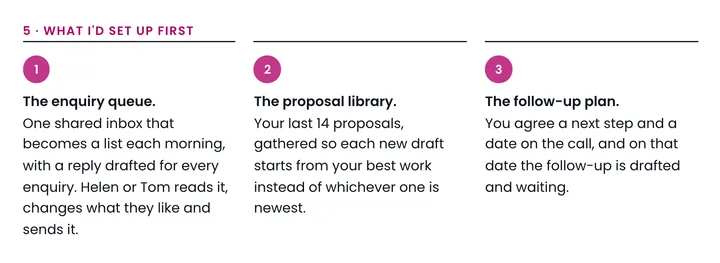 Section 5 of the sample report, what I'd set up first: the enquiry queue, the proposal library, the follow-up plan