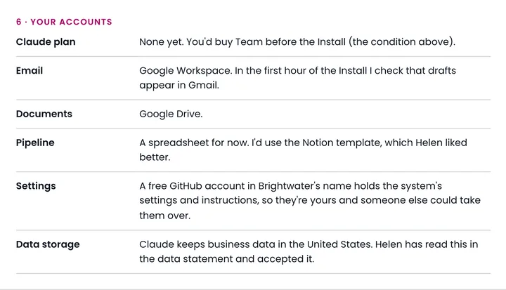 Section 6 of the sample report, your accounts: Claude plan, email, documents, pipeline, settings, data storage